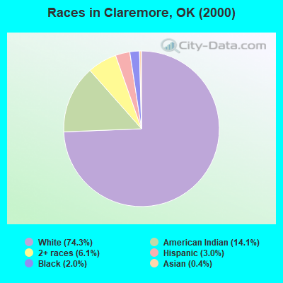 Races in Claremore, OK (2000)