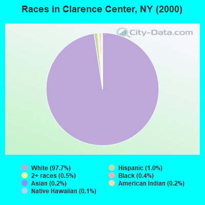 Races in Clarence Center, NY (2000)