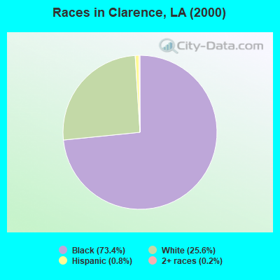 Races in Clarence, LA (2000)