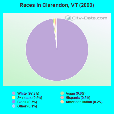 Races in Clarendon, VT (2000)