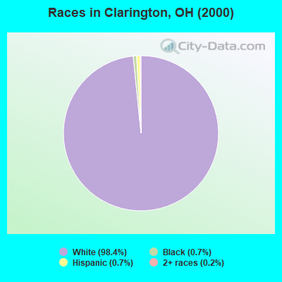 Races in Clarington, OH (2000)