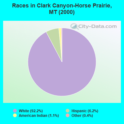 Races in Clark Canyon-Horse Prairie, MT (2000)