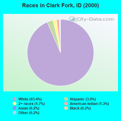 Races in Clark Fork, ID (2000)