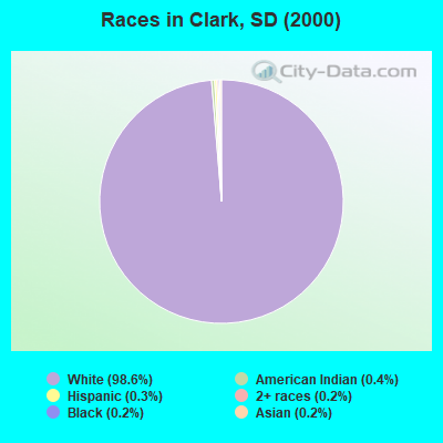 Races in Clark, SD (2000)