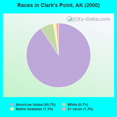 Races in Clark's Point, AK (2000)