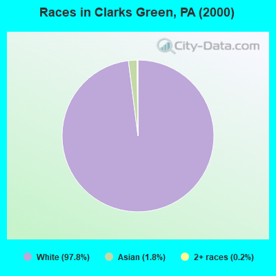Races in Clarks Green, PA (2000)