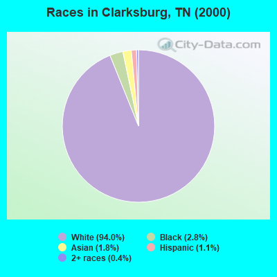 Races in Clarksburg, TN (2000)
