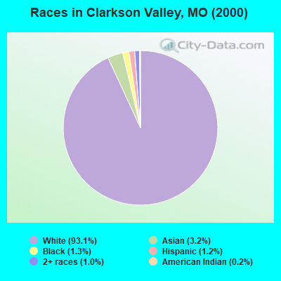 Races in Clarkson Valley, MO (2000)