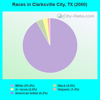 Races in Clarksville City, TX (2000)