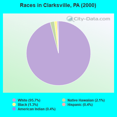 Races in Clarksville, PA (2000)