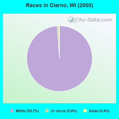 Races in Clarno, WI (2000)