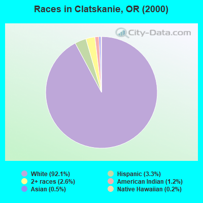 Races in Clatskanie, OR (2000)