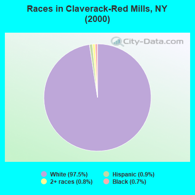 Races in Claverack-Red Mills, NY (2000)