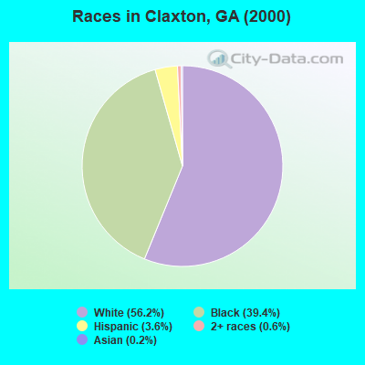 Races in Claxton, GA (2000)