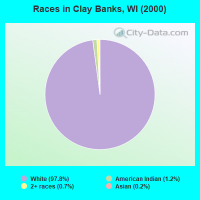 Races in Clay Banks, WI (2000)