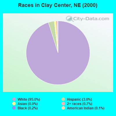 Races in Clay Center, NE (2000)
