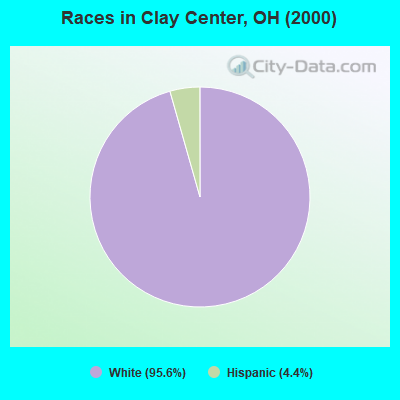 Races in Clay Center, OH (2000)
