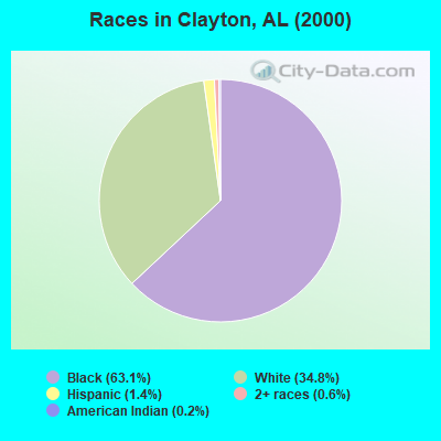 Races in Clayton, AL (2000)