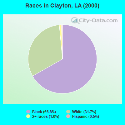 Races in Clayton, LA (2000)