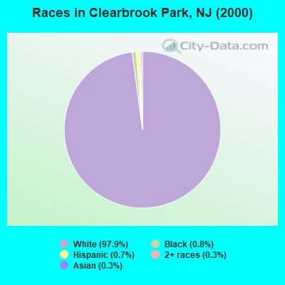 Races in Clearbrook Park, NJ (2000)