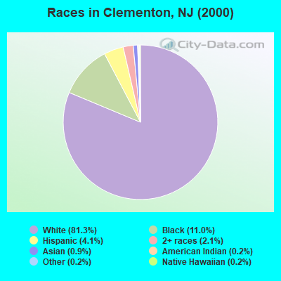 Races in Clementon, NJ (2000)