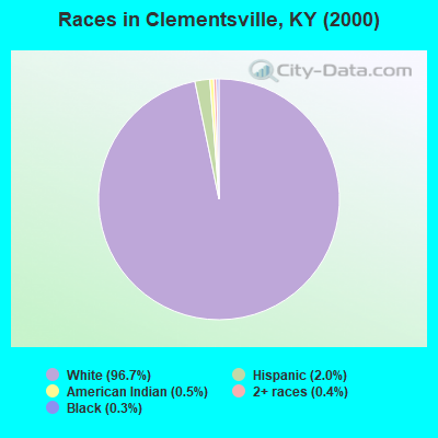 Races in Clementsville, KY (2000)