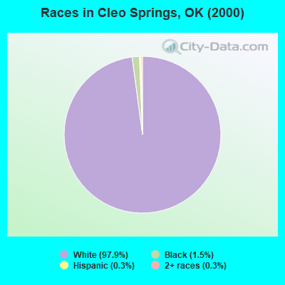 Races in Cleo Springs, OK (2000)