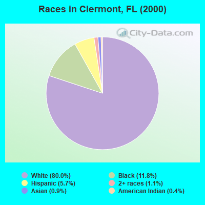 Races in Clermont, FL (2000)