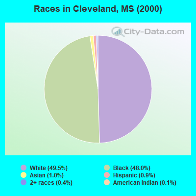 Races in Cleveland, MS (2000)