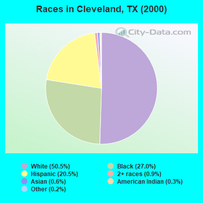 Races in Cleveland, TX (2000)