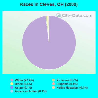 Races in Cleves, OH (2000)