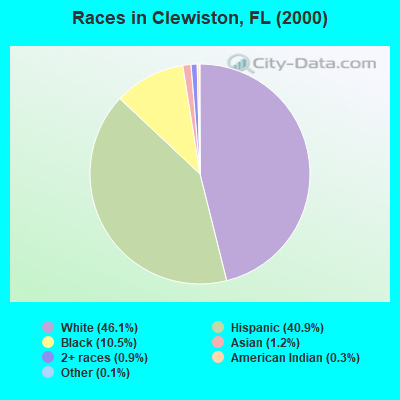 Races in Clewiston, FL (2000)