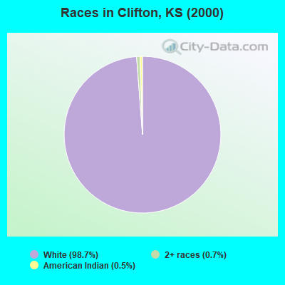 Races in Clifton, KS (2000)