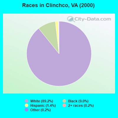 Races in Clinchco, VA (2000)