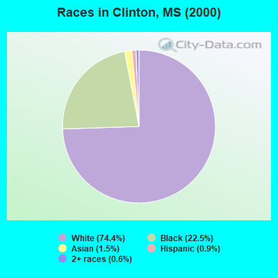 Races in Clinton, MS (2000)