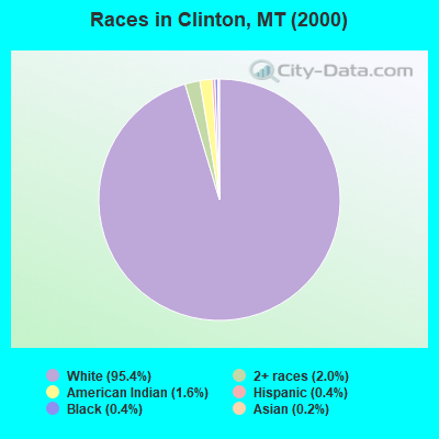 Races in Clinton, MT (2000)