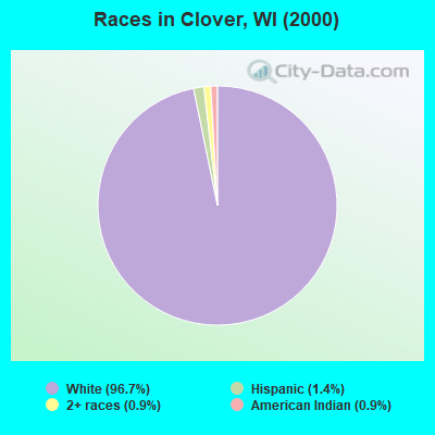 Races in Clover, WI (2000)