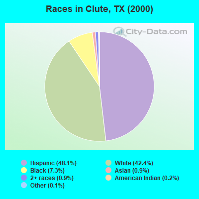 Races in Clute, TX (2000)