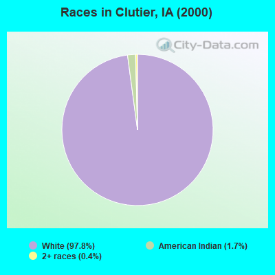 Races in Clutier, IA (2000)