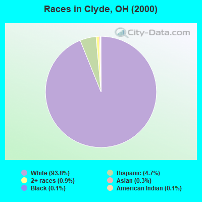 Races in Clyde, OH (2000)