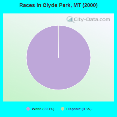 Races in Clyde Park, MT (2000)