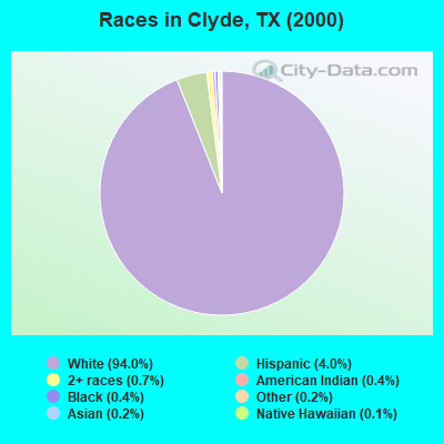 Races in Clyde, TX (2000)