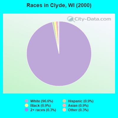 Races in Clyde, WI (2000)