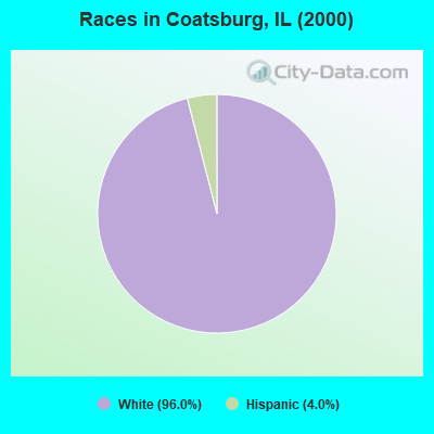 Races in Coatsburg, IL (2000)
