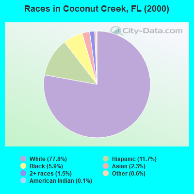 Races in Coconut Creek, FL (2000)