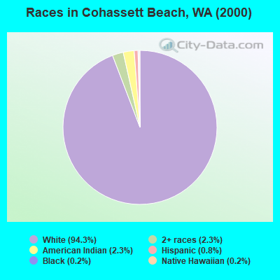 Races in Cohassett Beach, WA (2000)