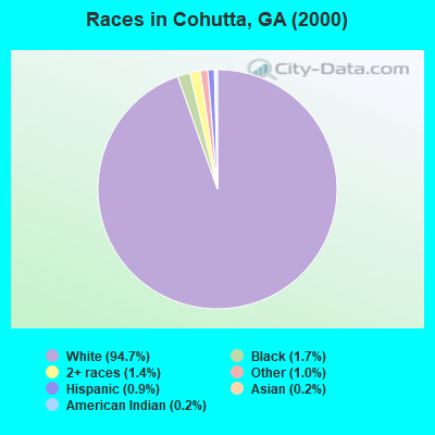 Races in Cohutta, GA (2000)