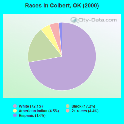 Races in Colbert, OK (2000)