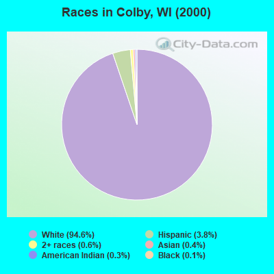 Races in Colby, WI (2000)