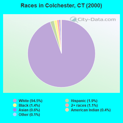 Races in Colchester, CT (2000)